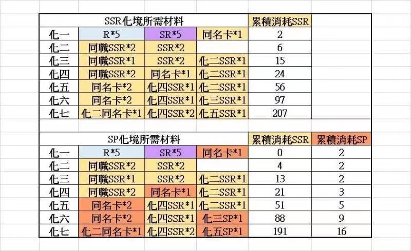 sp扎晋升材料