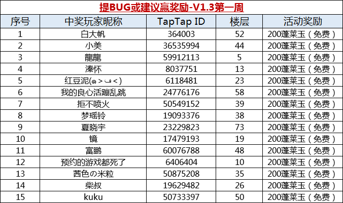 【获奖名单】提BUG或建议赢奖励-V1.3第一周