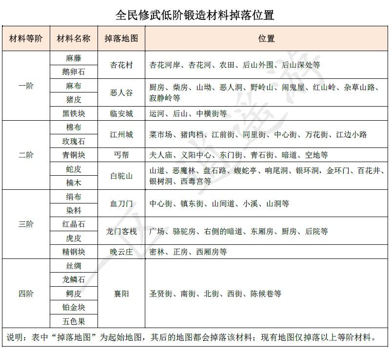 全民修武低阶锻造材料掉落位置