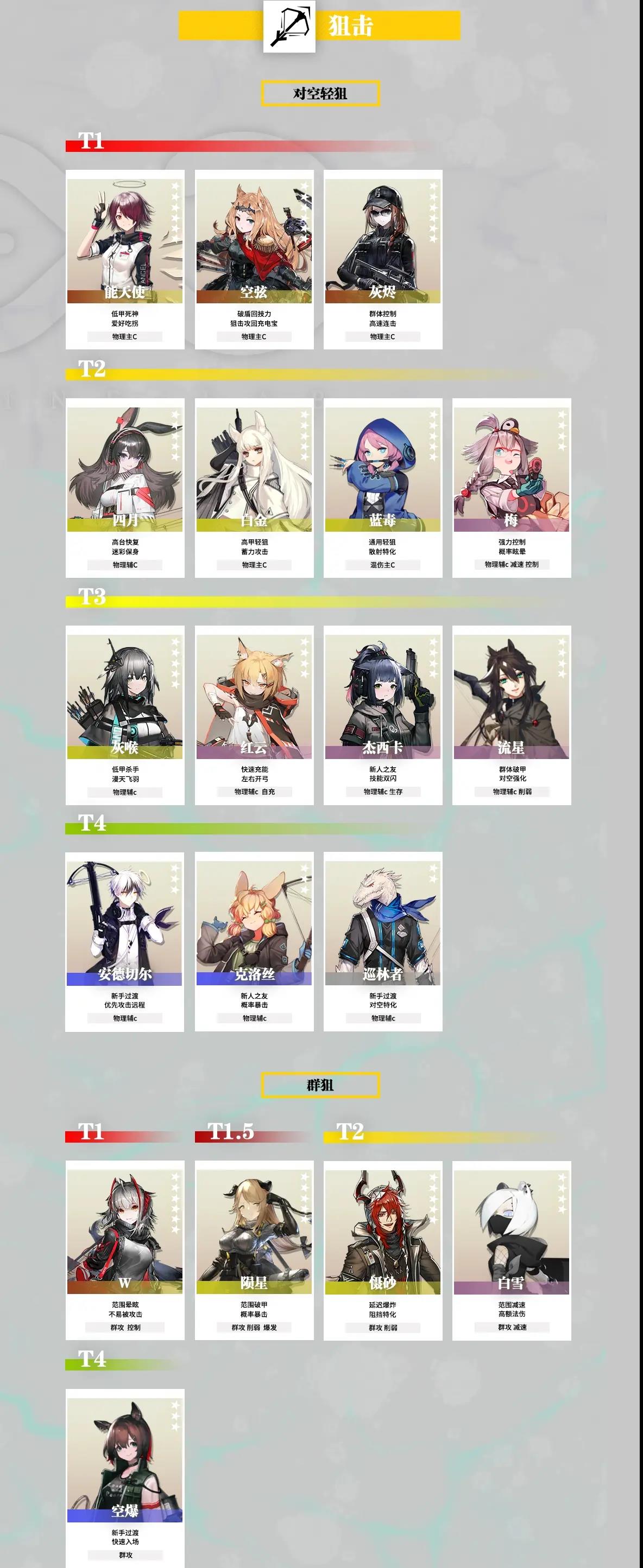 明日方舟-2022最新幹員強度榜 - 第14張