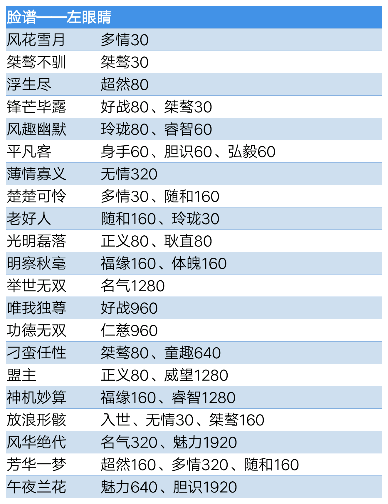 《楚留香》命格属性全面升修指南