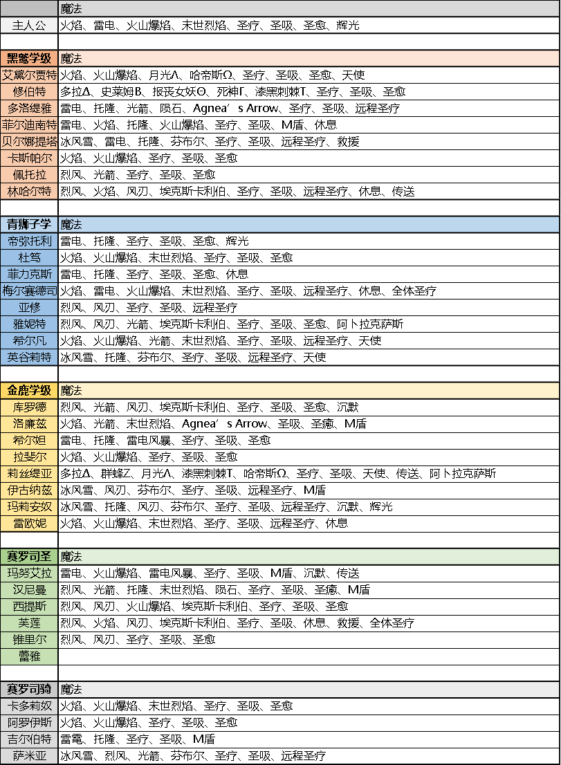 火焰纹章风花雪月 成长率 礼物 失物等各种数据攻略 Ps Xbox Switch综合 Taptap Ps Xbox Switch社区