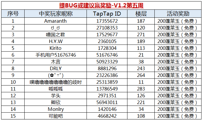 【获奖名单】提BUG或建议赢奖励-V1.2第五周