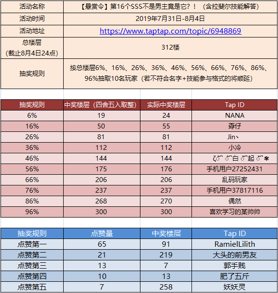 【已开奖】第16个SSS不是男主竟是它？！（含拉斐尔技能解答）