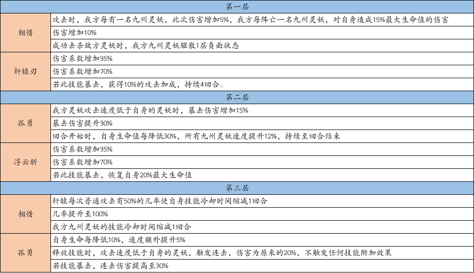 《上古有灵妖》7月1日维护公告，轩辕＆鹿蜀＆后卿＆朱雀灵枢技能来袭！