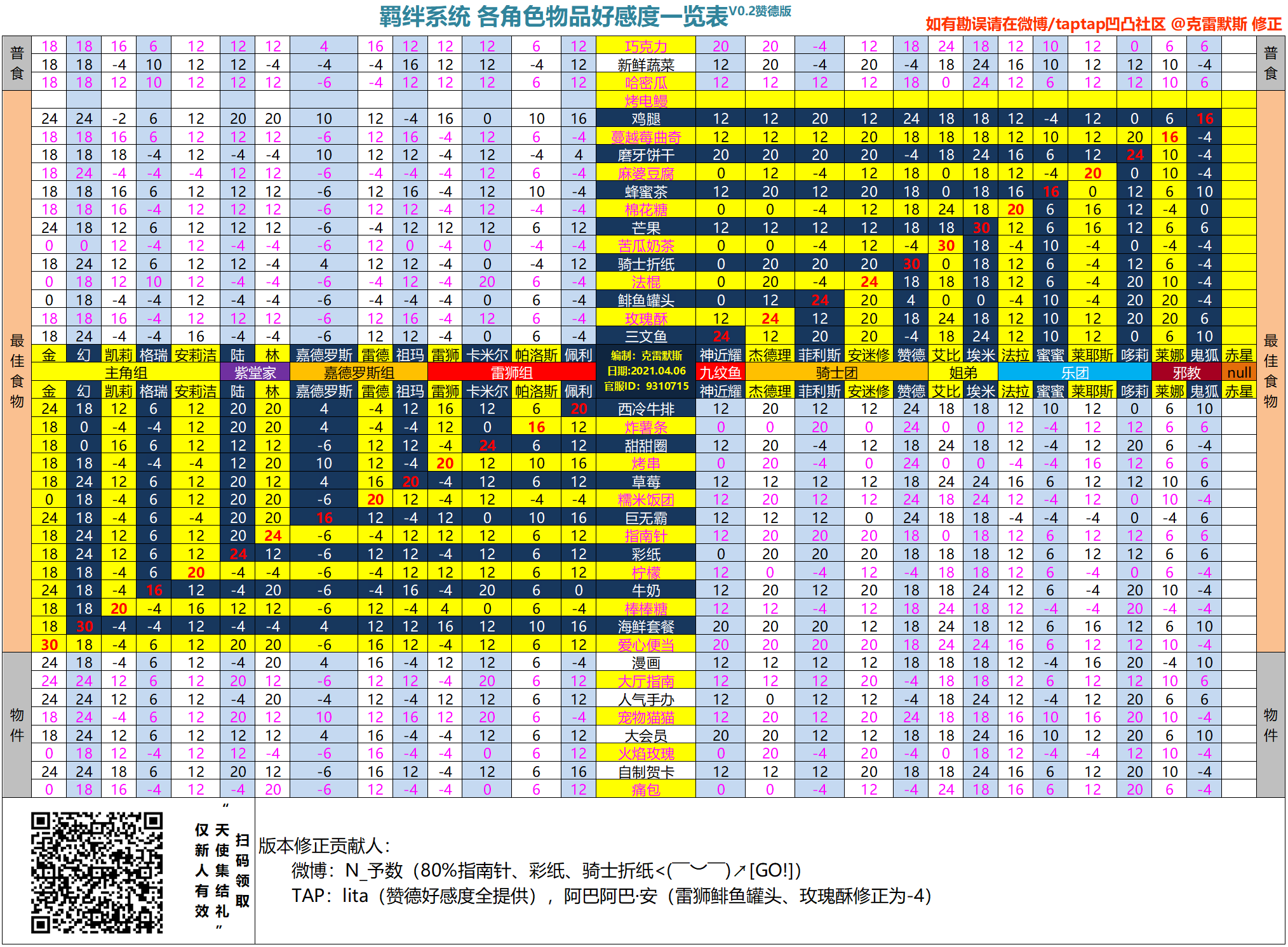 【羁绊系统】各角色物品好感度一览表 【V0.2赞德完全版】