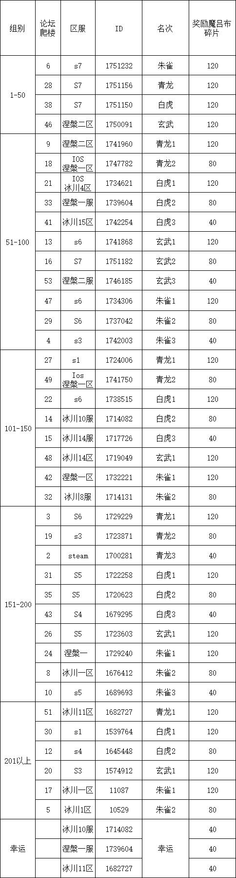 四神兽挑战第九弹伤害统计