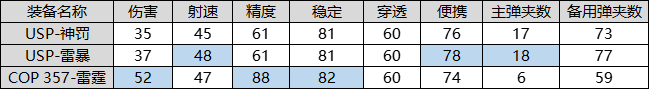 雷暴套裝返場，實力不容小覷！|穿越火線：槍戰王者 - 第6張