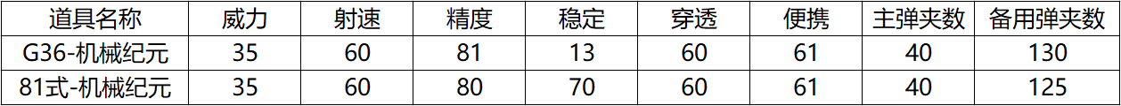 G36携手王痕夺宝上线，其实力究竟如何？|穿越火线-枪战王者 - 第2张