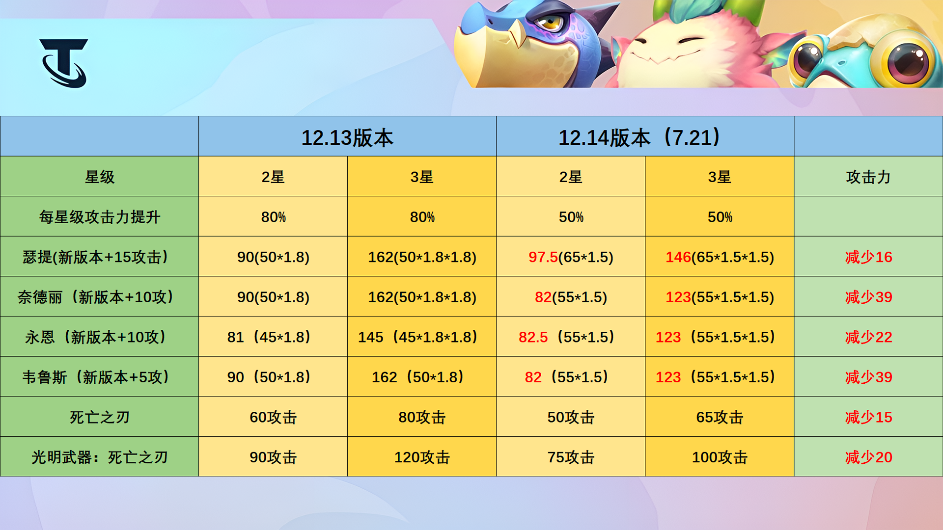 12.14更新：眾神隕落，索爾崛起，熱門C位直接大砍|金剷剷之戰 - 第6張