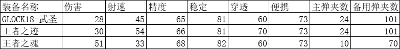 大神评测：王者之迹突突突来袭，近距离秒伤可观|穿越火线-枪战王者 - 第1张