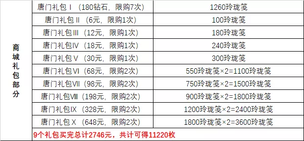 魂師對決：元旦風起唐門活動深度分析！這新暗器怎麼這麼貴？|斗羅大陸：魂師對決 - 第6張