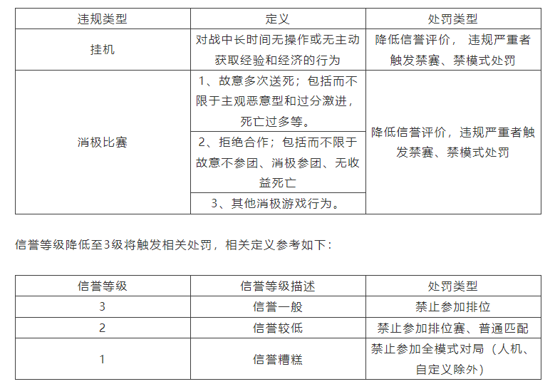 对“消极游戏”说不！净化游戏环境专项第11期（附部分名单）|英雄联盟手游 - 第1张