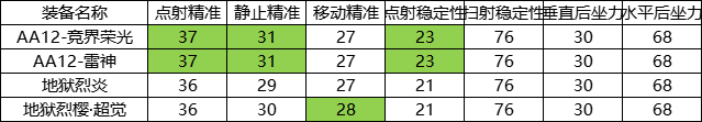 大神评测：AA12-雷神能成为新的“喷子之王”吗？|穿越火线-枪战王者 - 第12张