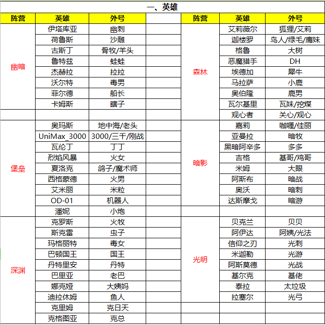 放置奇兵萌新攻略——常用术语篇