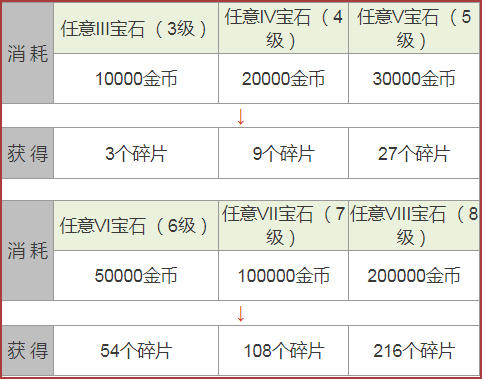 《拉结尔》宝石熔铸系统介绍