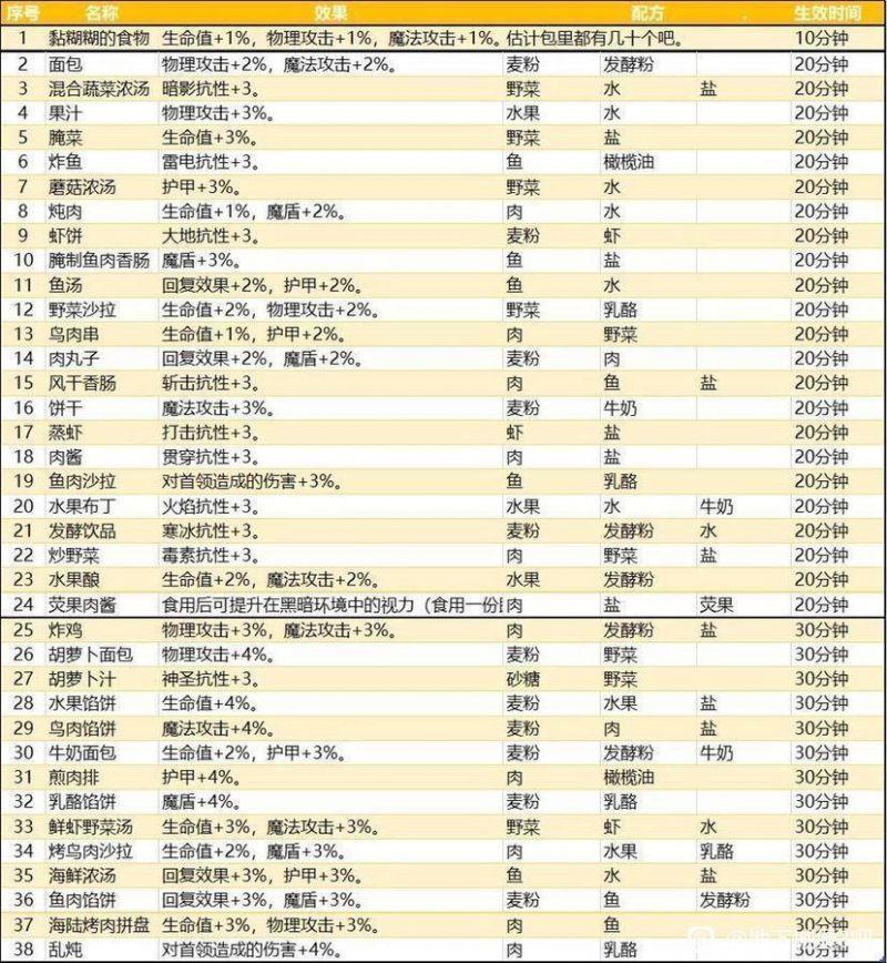 【地下城堡3】堡3料理食谱