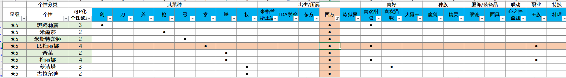 【分享】那些全能的個性者 全角色【含全3星4星角色】全個性速查表格【更新至日服2.12.10】|另一個伊甸 : 超越時空的貓 - 第5張