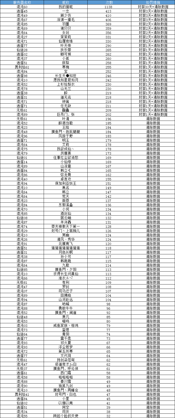 【官方公告】关于利用漏洞获取虚空结晶处理方案说明（内含礼包码）