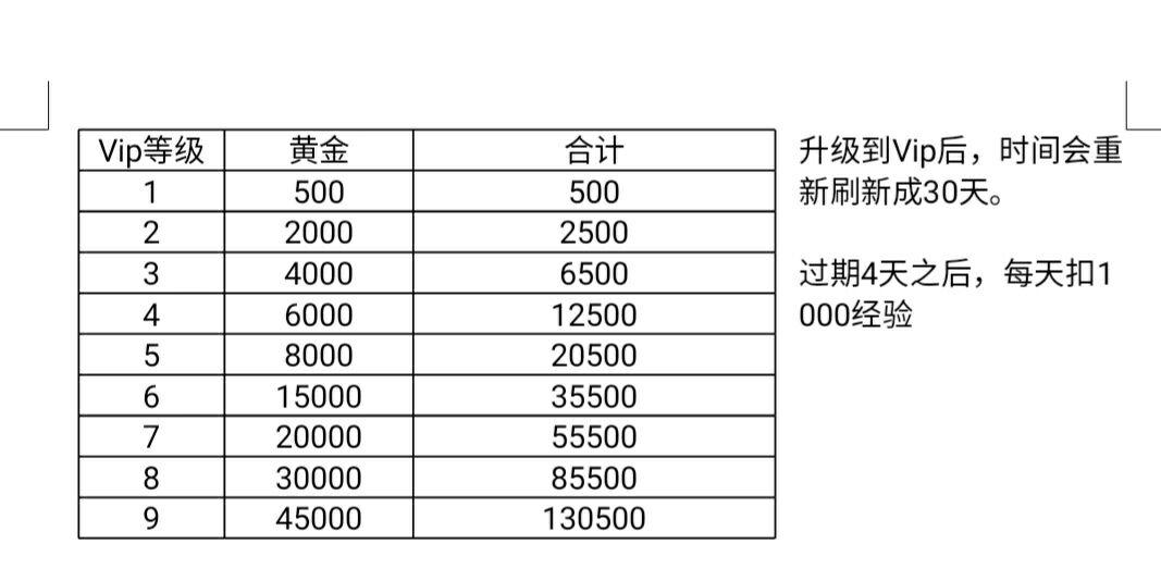 【攻略】VIP对应称号及属性