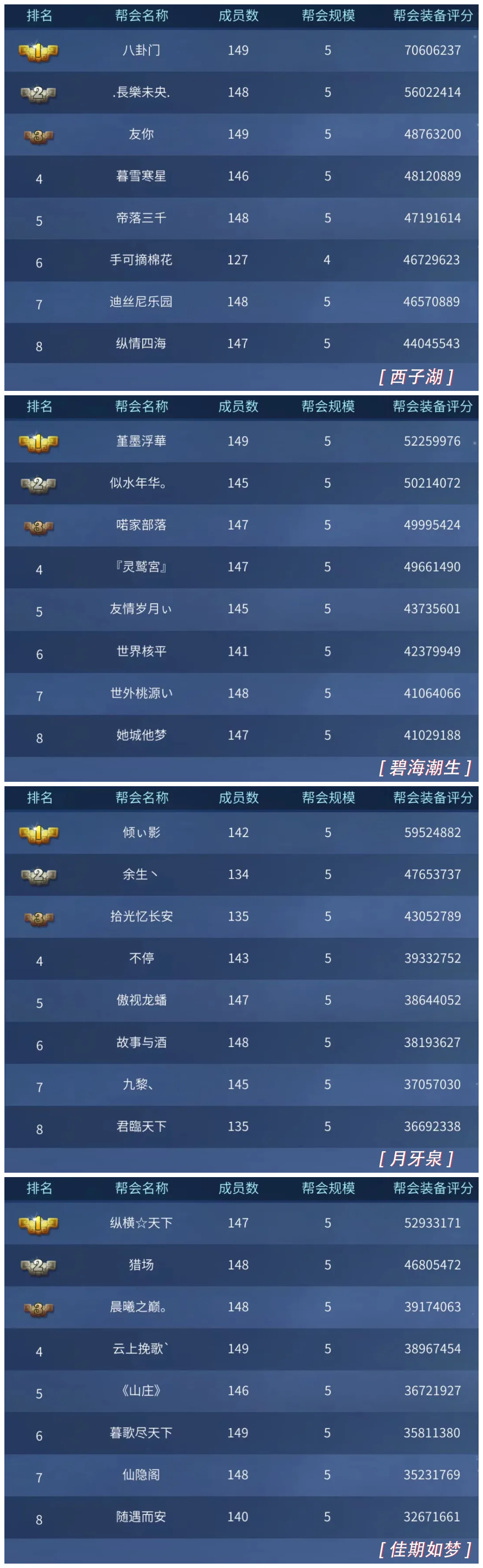 提前解锁对手服务器的物价、帮会战力详情！八强席位，朝你招手！