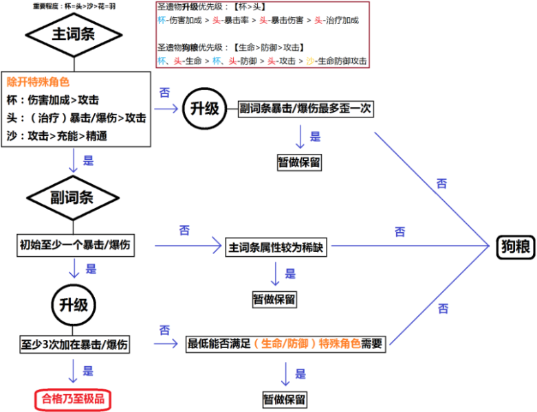 （搬运/侵删）圣遗物养成