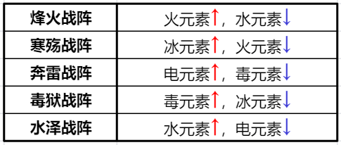 《梦幻新诛仙》五魔战阵玩法攻略 - 第3张