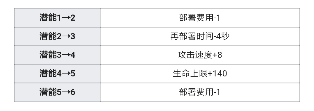 史上最細最全最整活最實用最嘔心瀝血的溫蒂評測！她！來！啦！|明日方舟 - 第7張