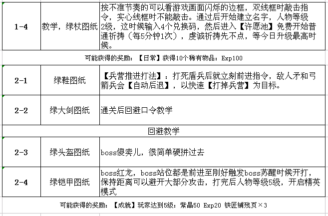 0氪24小时20级冲级手册