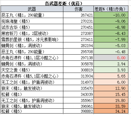 【武器評測篇】赤角石潰杵強度評估和泛用性分析|原神 - 第9張