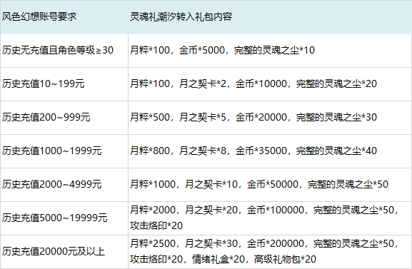 《风色幻想：命运传说》停运公告