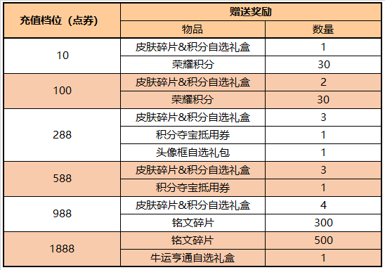 4月28日不停機更新：等等我，馬上到！五五朋友節福利來襲！|王者榮耀 - 第34張