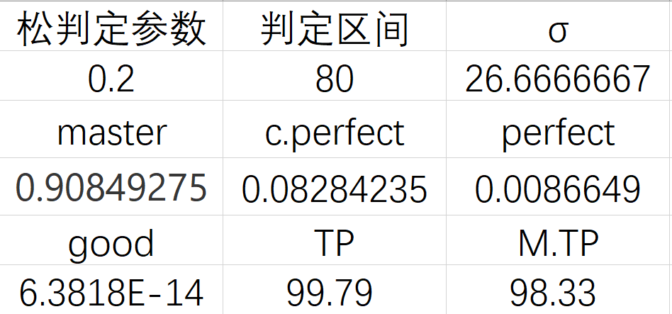 【数据理论计算】TP值，正态分布与准度方差EX：M.TP与延迟调整|音乐世界 Cytus II - 第3张