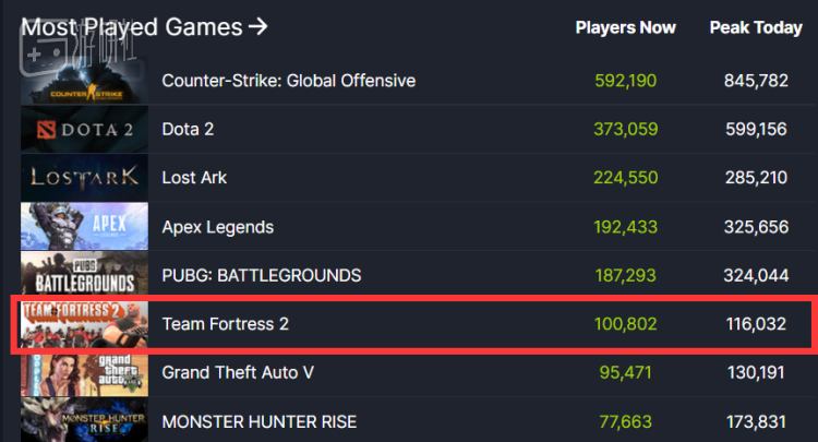 玩家们试图团结起来拯救《军团要塞2》，已获阶段性成功
