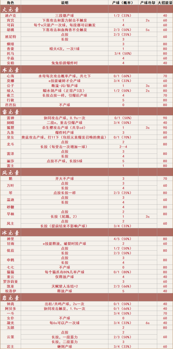 【原神教学】角色究竟需要多少充能？简单计算就知道 - 第4张