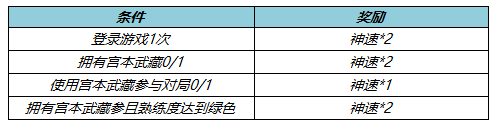 6月10日不停机更新：宫本武藏英雄品质升级！高渐离-天秀·音浪首周532点券！|王者荣耀 - 第7张