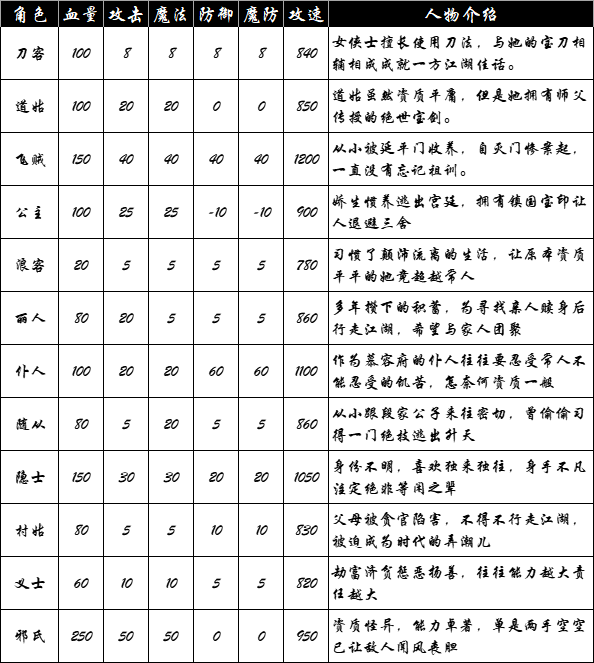 【行侠爆料站】女性角色属性一览