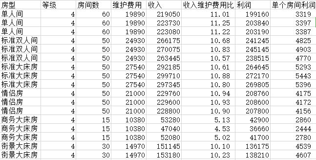 关于房间升级推荐（已更新）