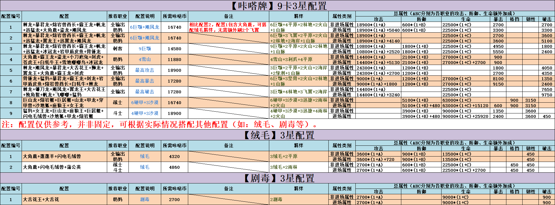 【咔嗒牌】9卡3星配置