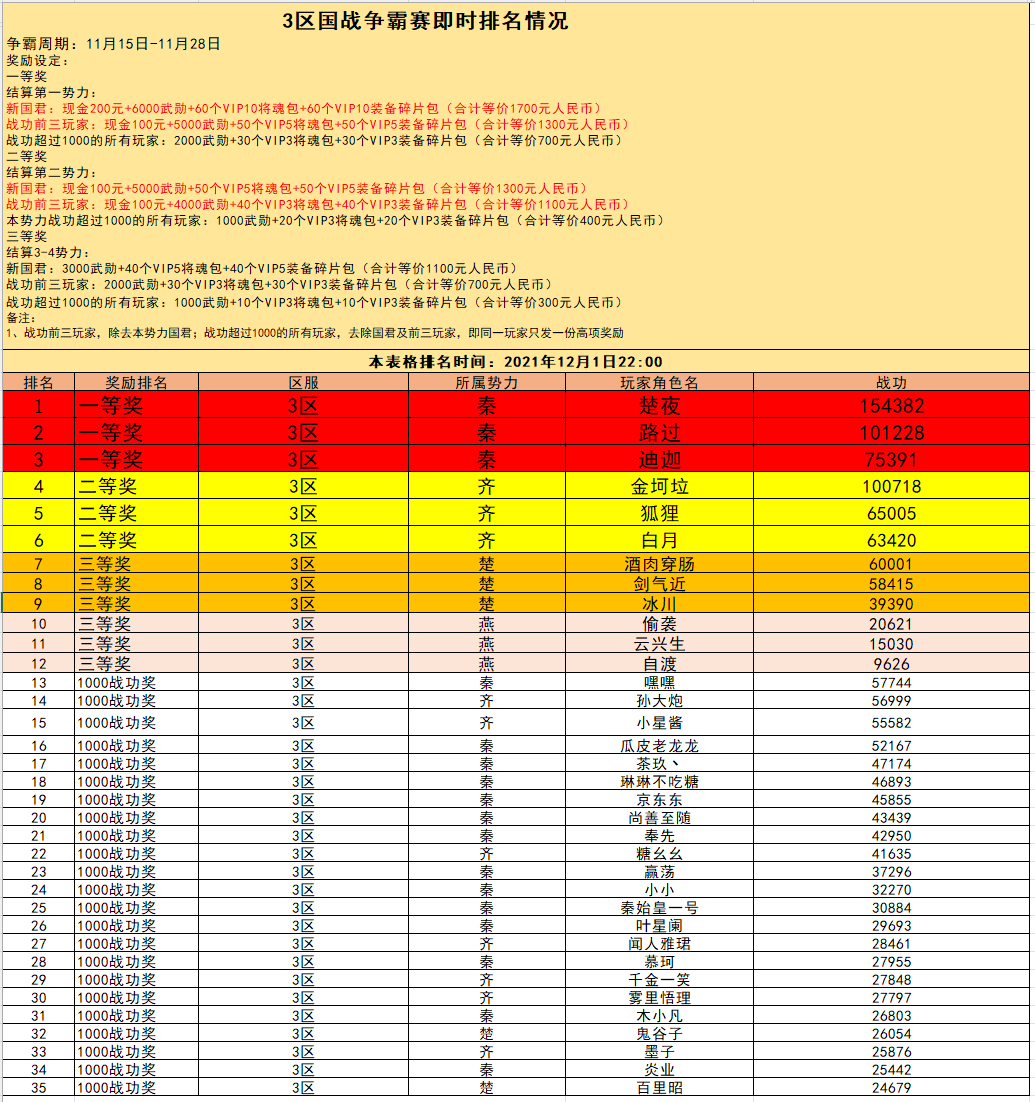 3区国战争霸赛即时战报（12月1日）