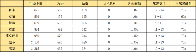 详细测评！五星战术家夜半，干员使用指南和数据分析|明日方舟 - 第2张