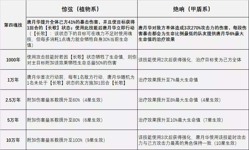 魂師對決：唐月華玩法全攻略！你掌握了姑姑能長能短的秘訣了麼？|斗羅大陸：魂師對決 - 第6張