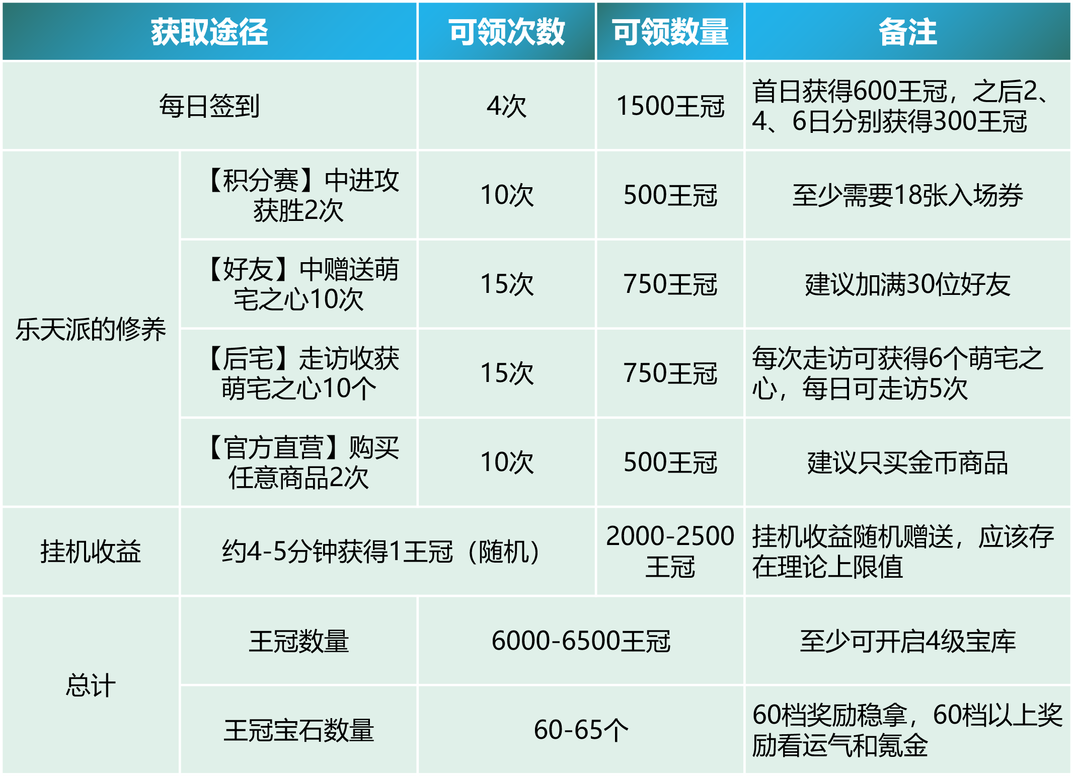 【老司机攻略】[蘑菇少女DE日常·活动]零氪党可获得的王冠/王冠宝石数量