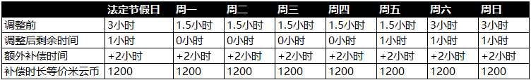 《原神》未成年人防沉迷系統調整及補償細則 - 第3張