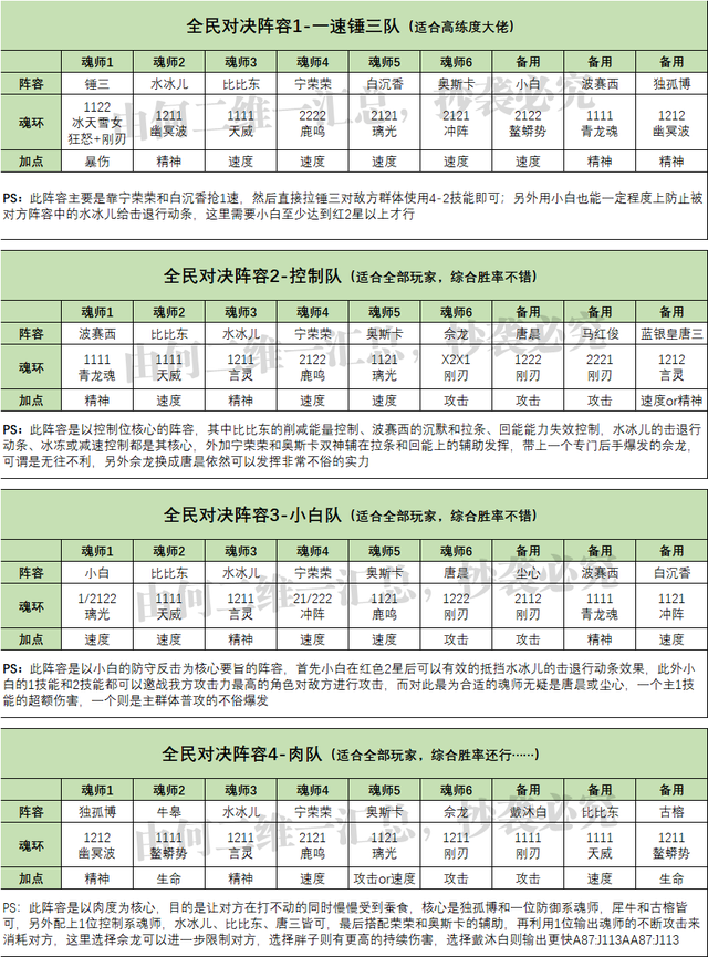 魂师对决：全战斗场景阵容汇总！21套阵容助你在游戏中所向披靡|斗罗大陆：魂师对决 - 第5张