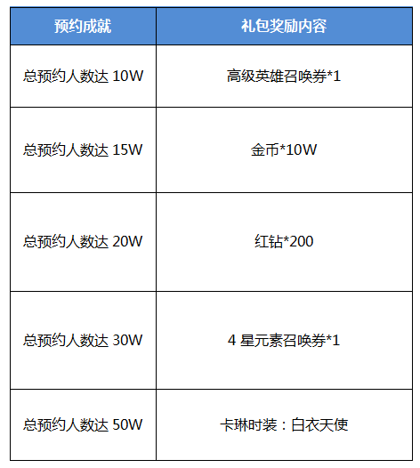 预约成就奖励发放公告