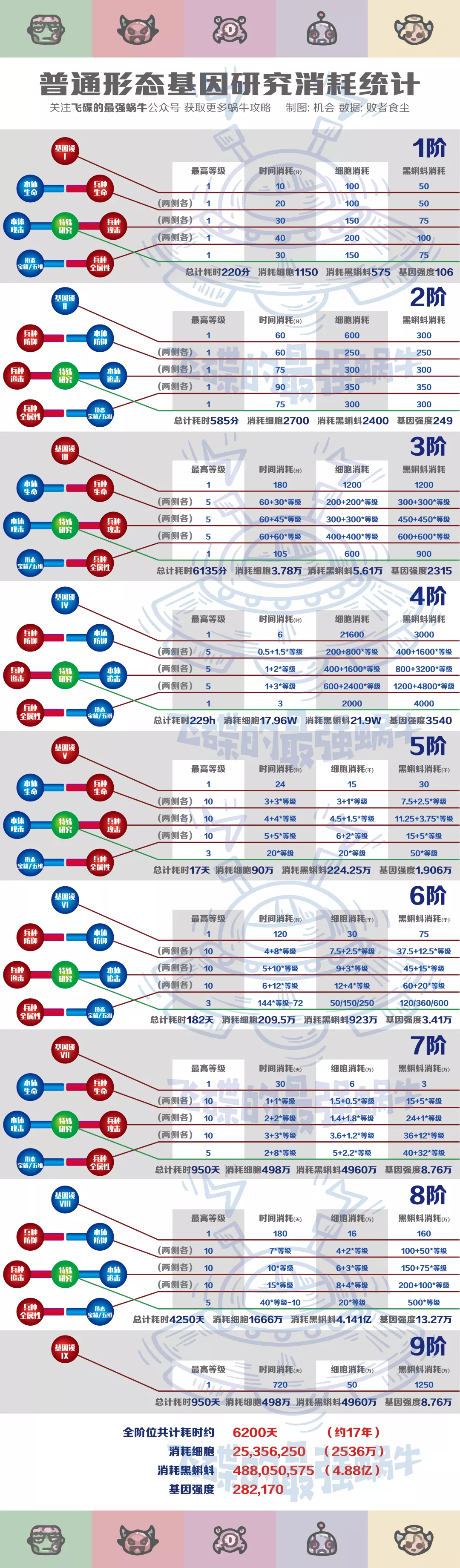 【攻略】DNA消耗干货攻略