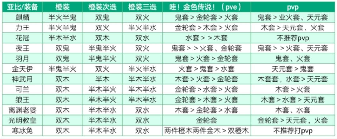 常用亚比装备推荐