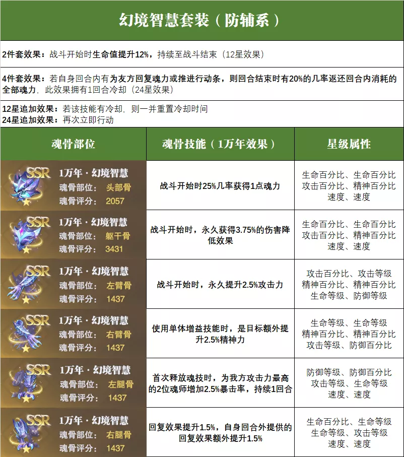 魂师对决：全魂骨深度分析！大家想知道的魂骨搭配原则请看这！|斗罗大陆：魂师对决 - 第9张