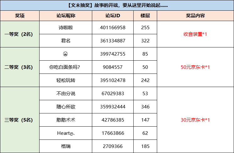 【开奖贴】8月20日《【文末抽奖】故事的开端，要从这里开始说起......》开奖结果